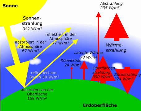 Energiehaushalt-II
